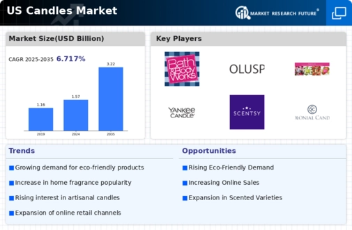 US Pumpkin Candles Market Infographic