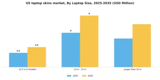 US Laptop Skins Market Segment Image 1