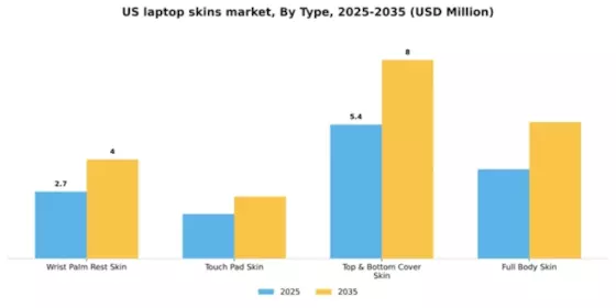 US Laptop Skins Market Segment Image 2