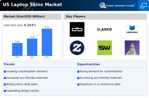 US Laptop Skins Market Infographic