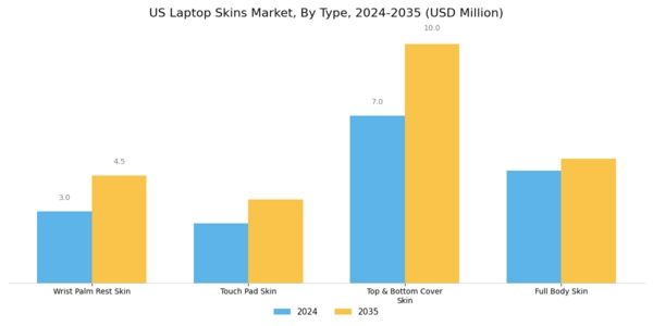 US Laptop Skins Market Segment Image 0