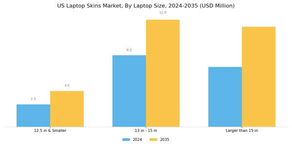 US Laptop Skins Market Segment Image 1