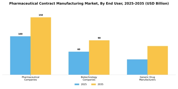 Pharmaceutical Contract Manufacturing Market Segment Image 0