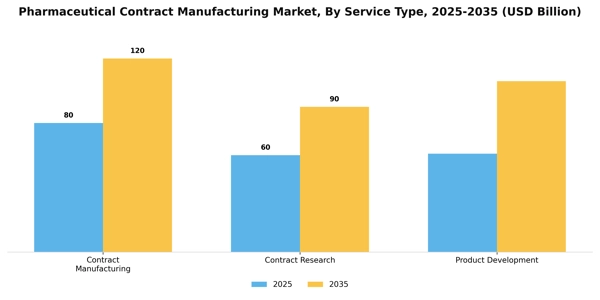 Pharmaceutical Contract Manufacturing Market Segment Image 2