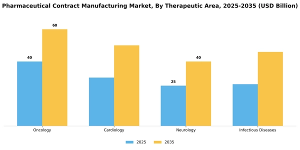 Pharmaceutical Contract Manufacturing Market Segment Image 3