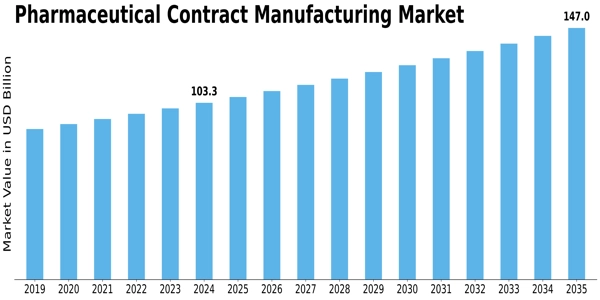 Pharmaceutical Contract Manufacturing Market Size