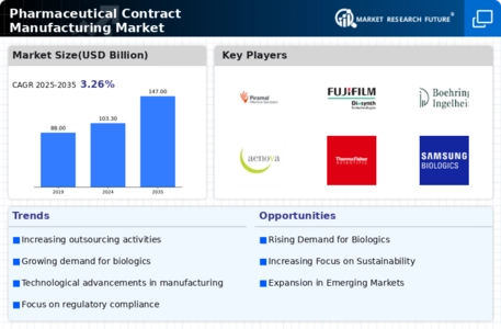 Pharmaceutical Contract Manufacturing Market Infographic