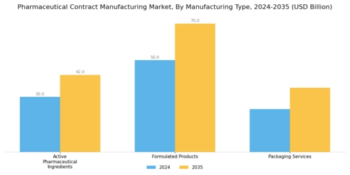 Pharmaceutical Contract Manufacturing Market Segment Image 0