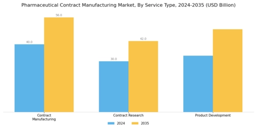 Pharmaceutical Contract Manufacturing Market Segment Image 1
