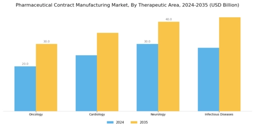 Pharmaceutical Contract Manufacturing Market Segment Image 2