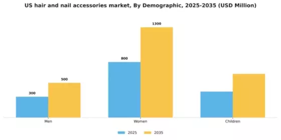 US Hair Nail Accessories Market Segment Image 0