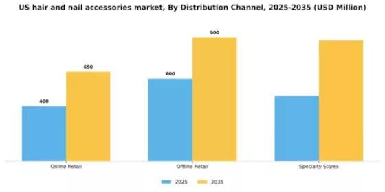 US Hair Nail Accessories Market Segment Image 1