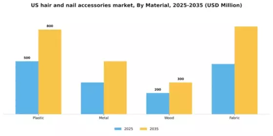 US Hair Nail Accessories Market Segment Image 2
