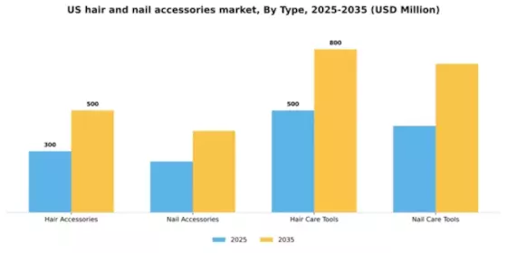 US Hair Nail Accessories Market Segment Image 3