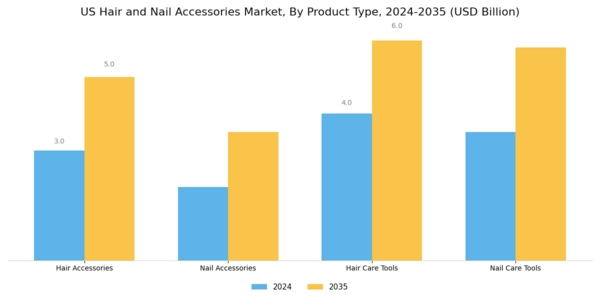 US Hair Nail Accessories Market Segment Image 0