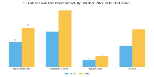 US Hair Nail Accessories Market Segment Image 3