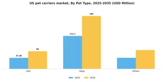 US Pet Carriers Market Segment Image 1