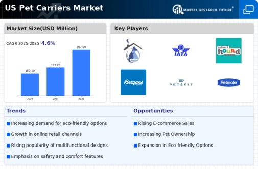 US Pet Carriers Market Infographic