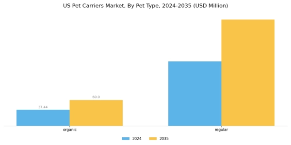 US Pet Carriers Market Segment Image 1