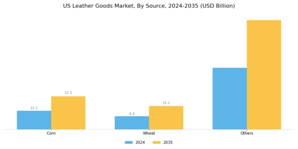 US Leather Goods Market Segment Image 2