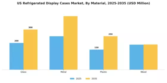 US Refrigerated Display Cases Market Segment Image 1