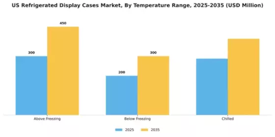 US Refrigerated Display Cases Market Segment Image 2