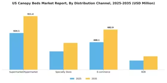 US Canopy Beds Market Segment Image 0