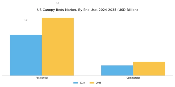 US Canopy Beds Market Segment Image 1