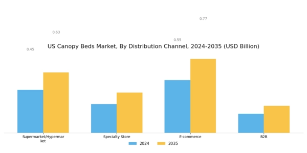 US Canopy Beds Market Segment Image 2