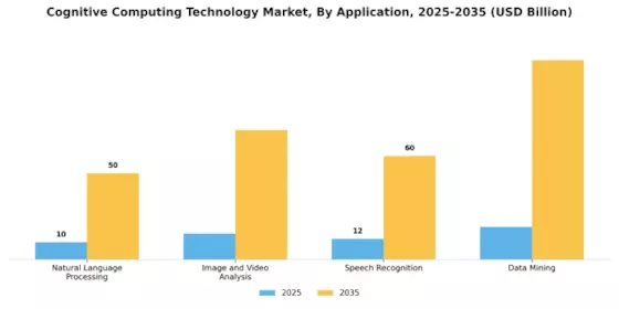 Cognitive Computing Technology Market Segment Image 0