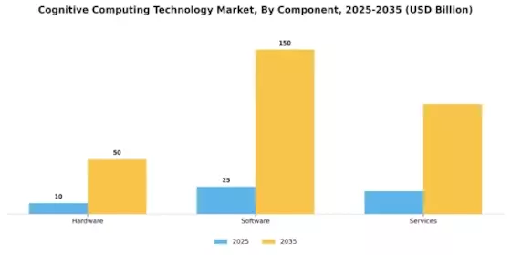 Cognitive Computing Technology Market Segment Image 1