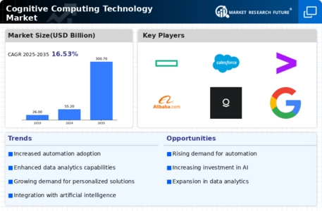 Cognitive Computing Technology Market Infographic