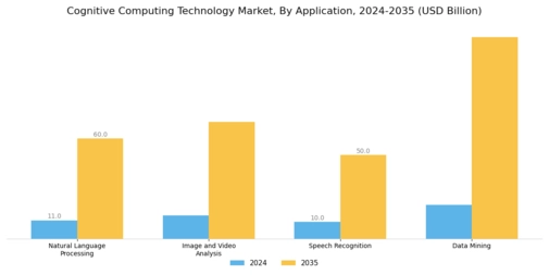 Cognitive Computing Technology Market Segment Image 0