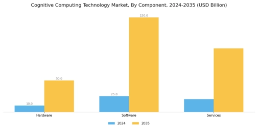 Cognitive Computing Technology Market Segment Image 2