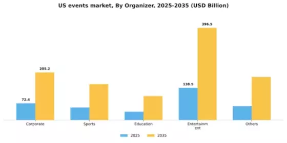 US Events Industry Market Segment Image 1