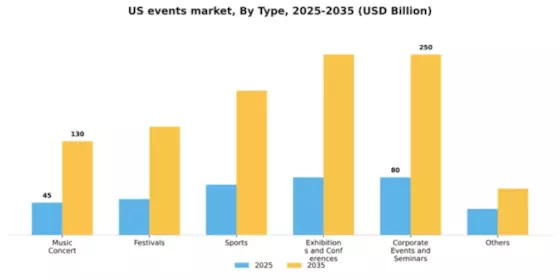 US Events Industry Market Segment Image 3