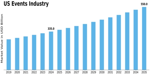 US Events Industry Market Size