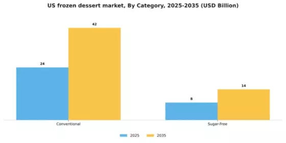 US Frozen Dessert Market Segment Image 0