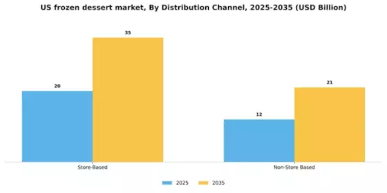 US Frozen Dessert Market Segment Image 1