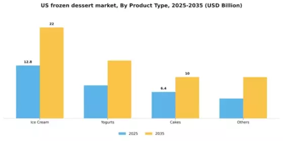 US Frozen Dessert Market Segment Image 2