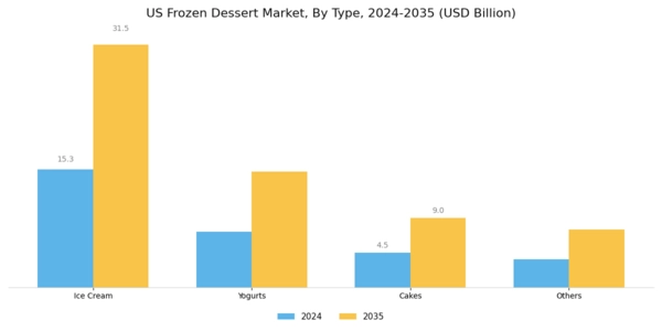US Frozen Dessert Market Segment Image 0