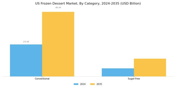 US Frozen Dessert Market Segment Image 1
