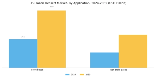 US Frozen Dessert Market Segment Image 2