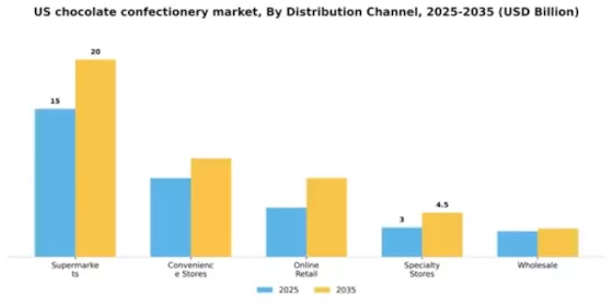 US Chocolate Confectionery Market Segment Image 1