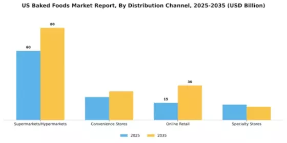 US Baked Foods Market Segment Image 0
