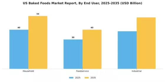 US Baked Foods Market Segment Image 1