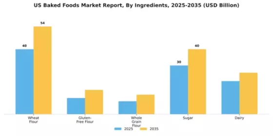 US Baked Foods Market Segment Image 2