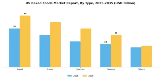 US Baked Foods Market Segment Image 3