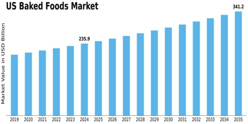 US Baked Foods Market Size