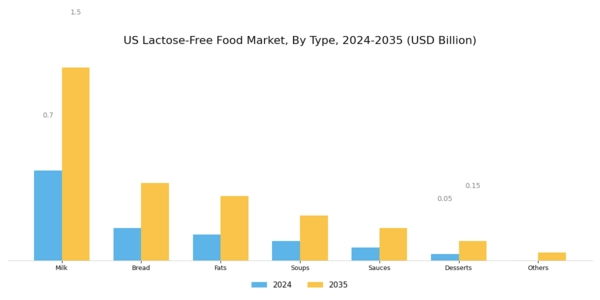 US Lactose Free Food Market Segment Image 0